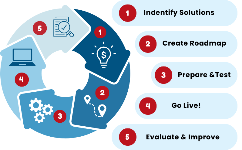 A circular process diagram illustrating a five-step problem-solving workflow: identify solutions, create roadmap, prepare & test, go live, and evaluate & improve with dynamic-content-widget integration.