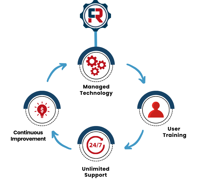 Centralized technical support network operating 24/7 with various service areas and dynamic content.